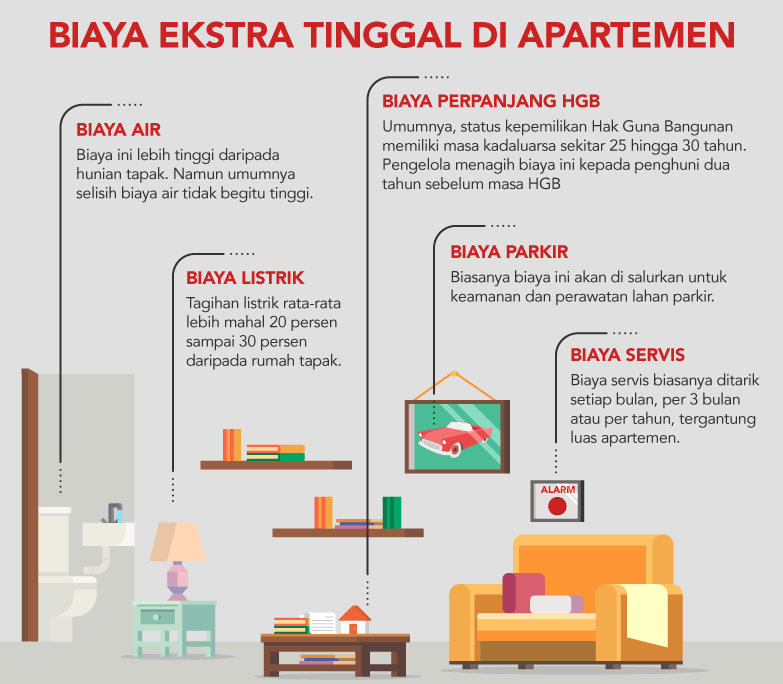 Biaya Ekstra Tinggal di Apartemen-BeliSewaRumah