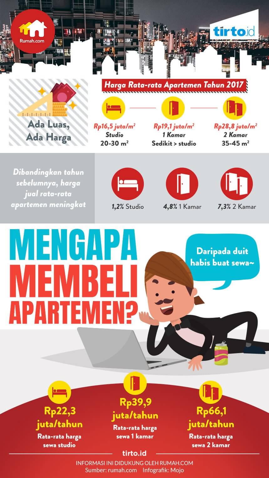 Mengapa Membeli Apartemen - TirtoID - BeliSewaRumah