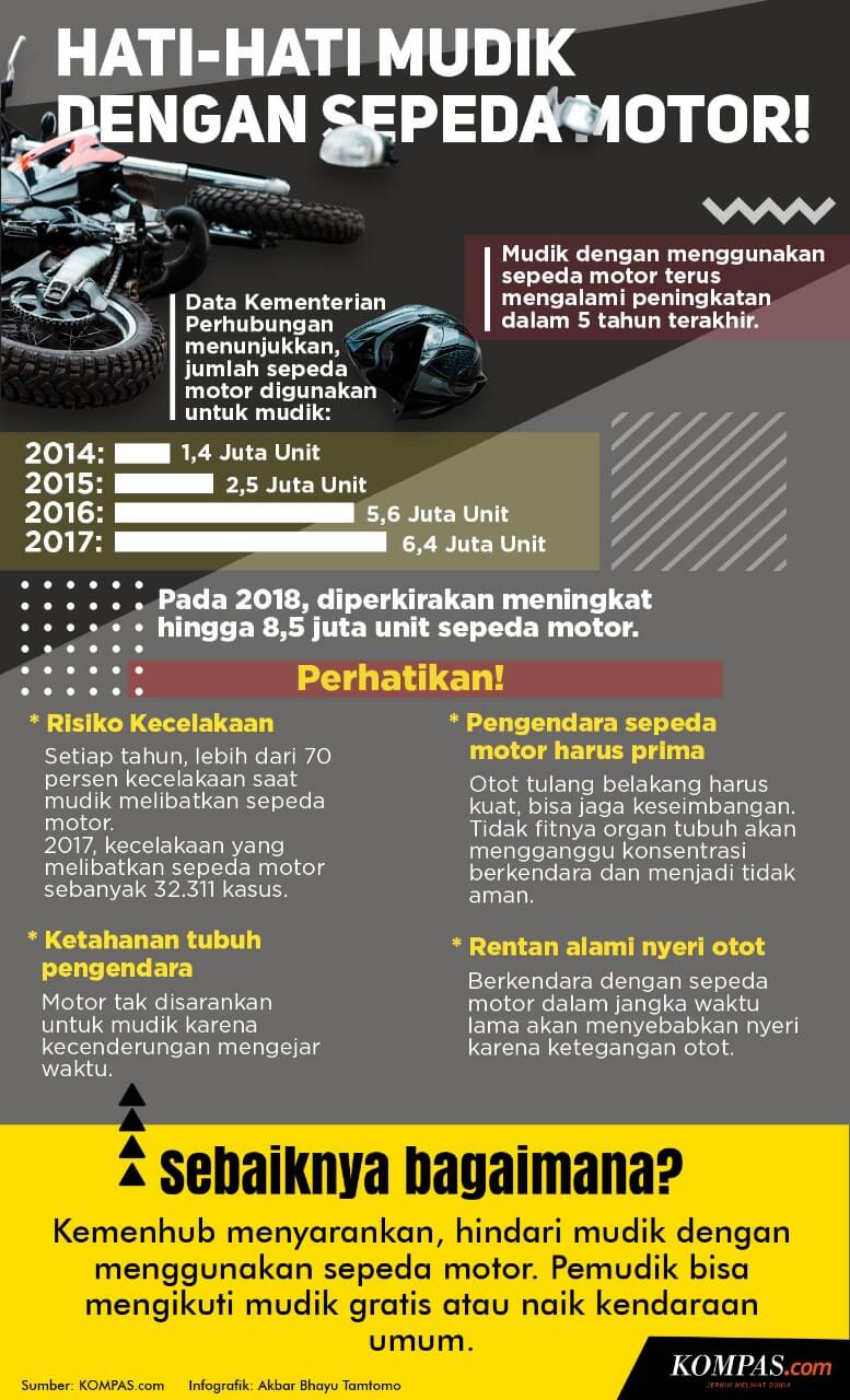 Saran Kementerian Perhubungan Soal Mudik Menggunakan Sepeda Motor - Kompas - Infografis - BeliSewaRumah