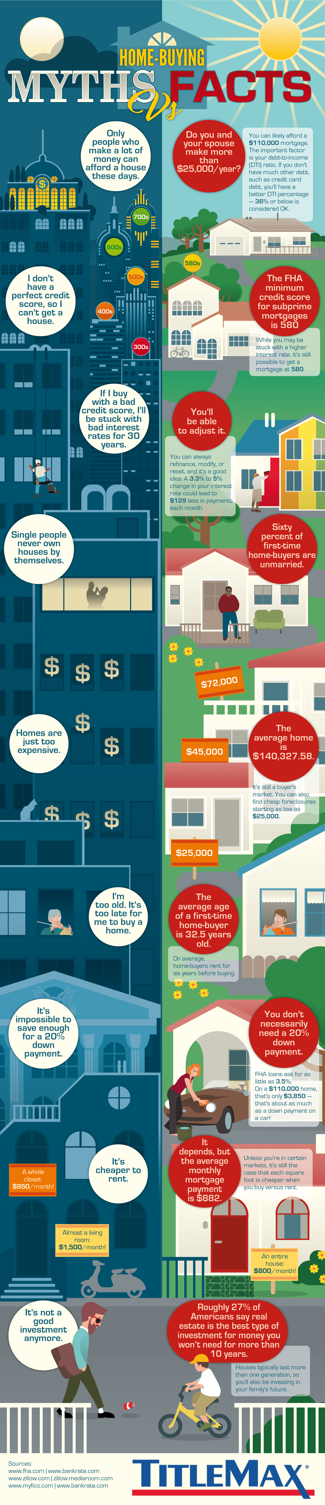 Mitos vs Fakta Membeli Rumah - TitleMax - Infografis - BeliSewaRumah