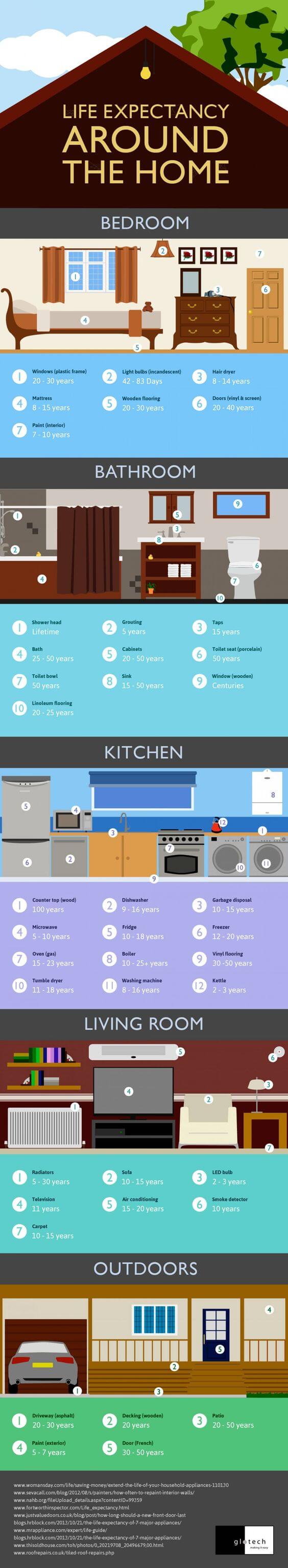 Berapa Tahun Usia Perabot Rumah - Infografis - BeliSewaRumah